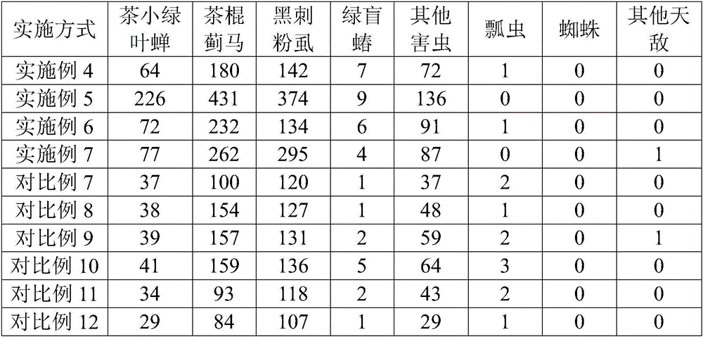 Using method of sticky traps