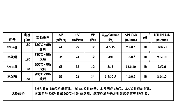 Preparation method for sulfonated-phenol-formaldehyde resin formed by modifying benzoxazine resin