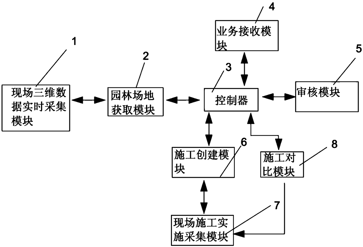 Garden design project management system