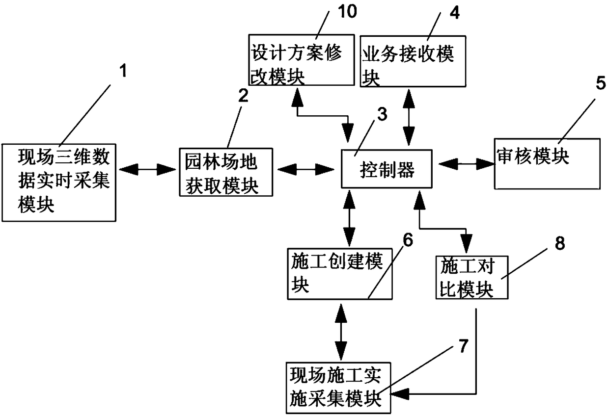 Garden design project management system