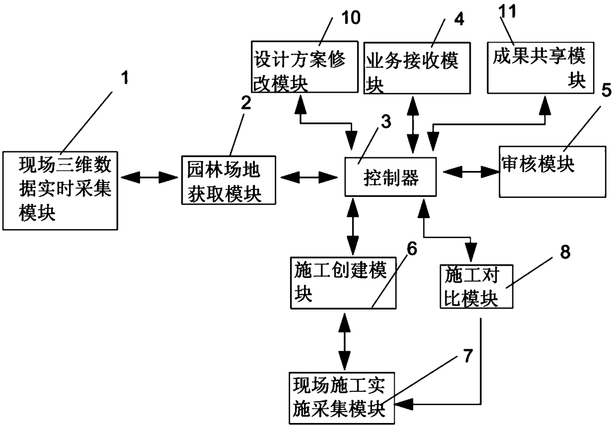 Garden design project management system