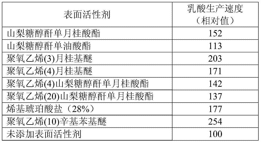 Method for producing lactic acid