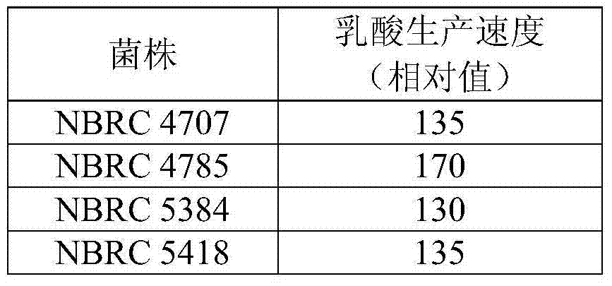 Method for producing lactic acid