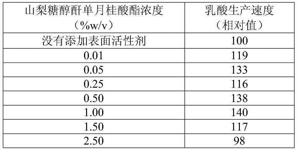 Method for producing lactic acid