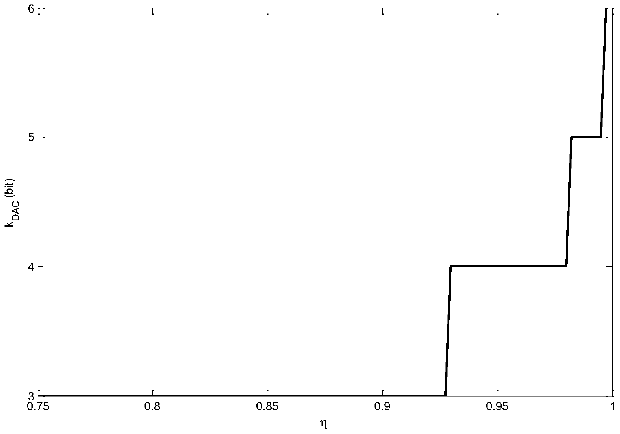 A base station DAC precision configuration method in a large-scale mimo system