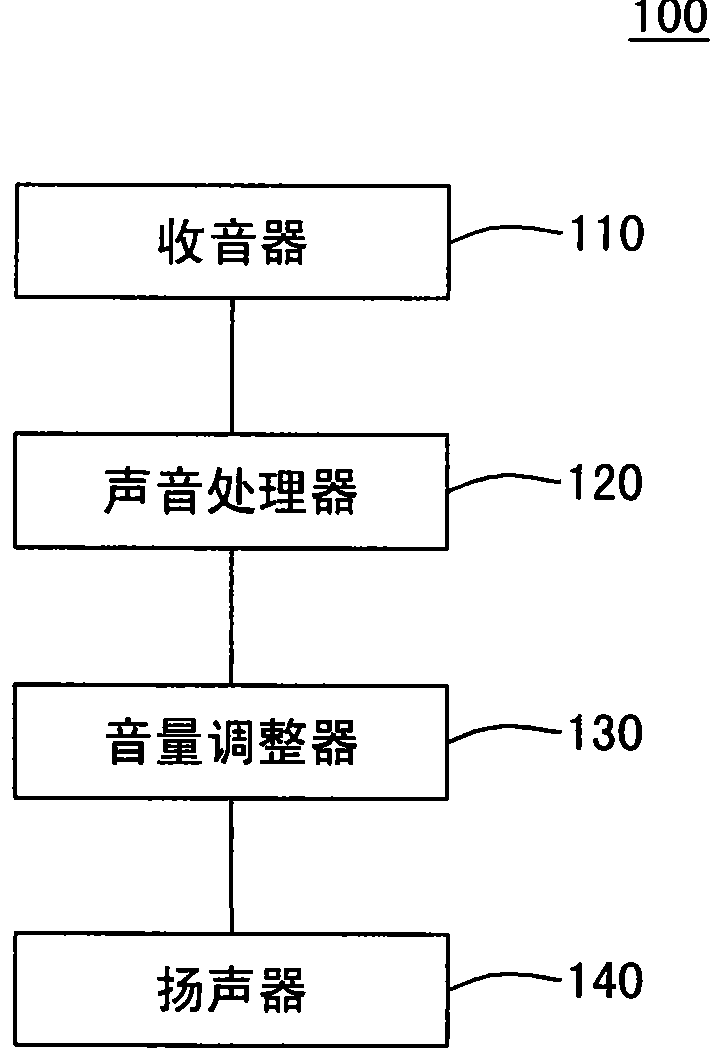 Sound input/output system and volume output adjusting method thereof