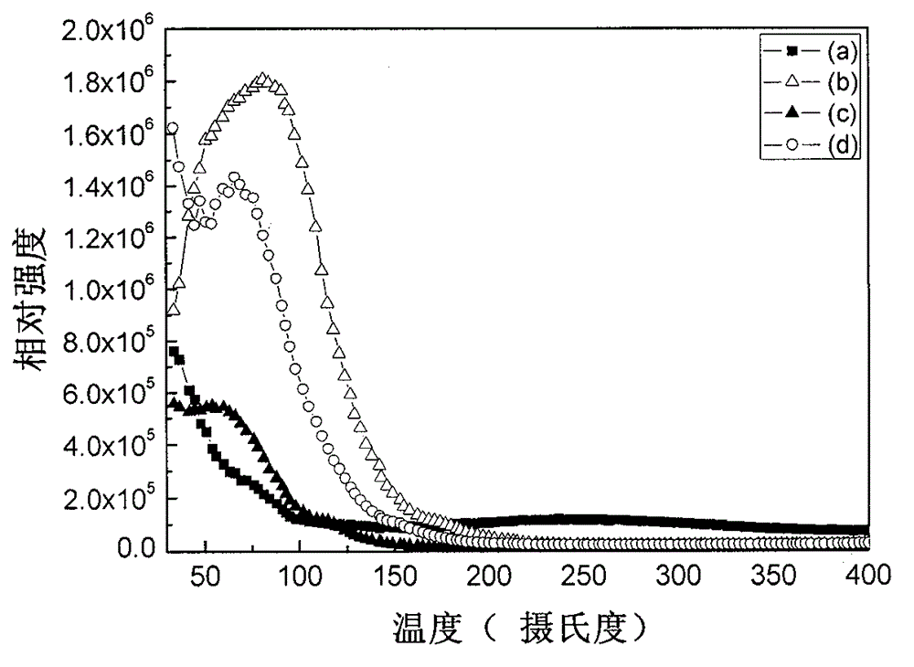 Germinate green long-afterglow light-emitting material and preparation method thereof