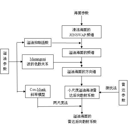 Method for calculating electromagnetic scattering of oil spilled sea