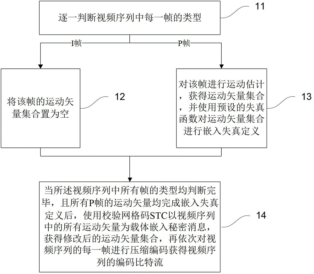 Video steganography method based on motion vector