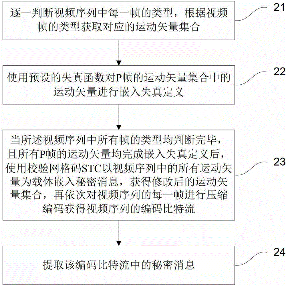 Video steganography method based on motion vector