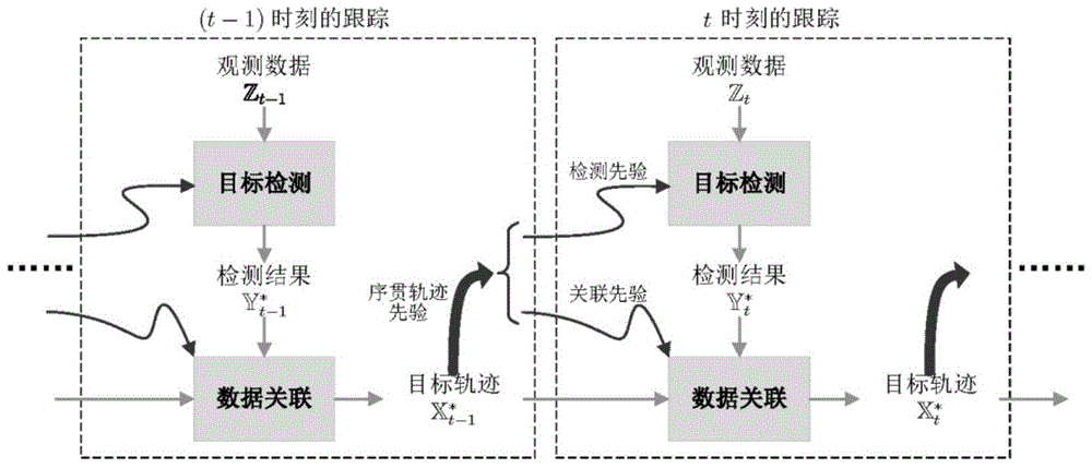 Real-time on-line multi-target tracking method by coupling target detection and data association