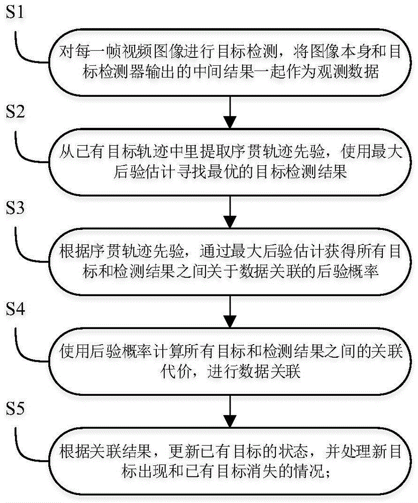 Real-time on-line multi-target tracking method by coupling target detection and data association