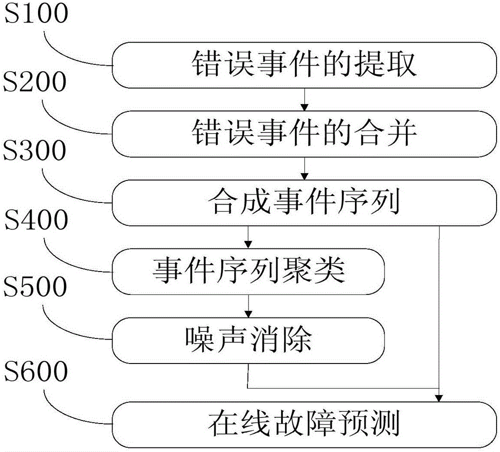 Cloud computing platform system fault prediction method based on hidden semi-Markov models