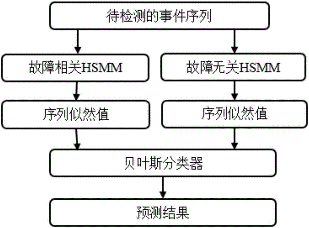 Cloud computing platform system fault prediction method based on hidden semi-Markov models