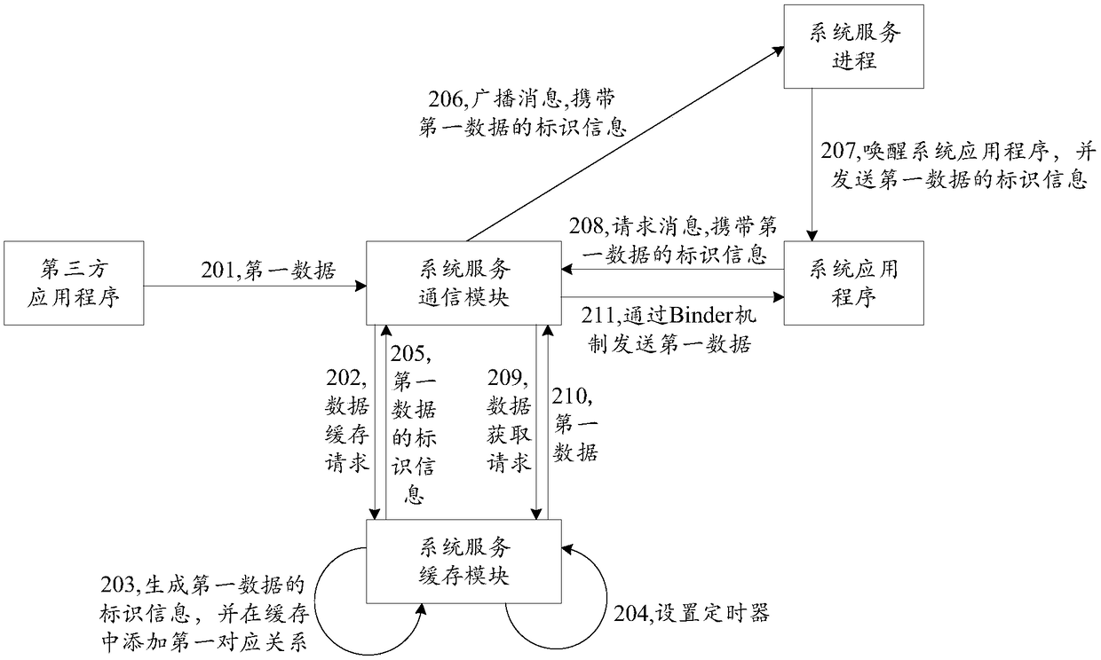 Data sending method and device and storage medium