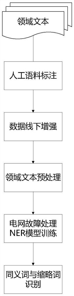 Method and device for constructing power grid dispatching fault processing knowledge graph