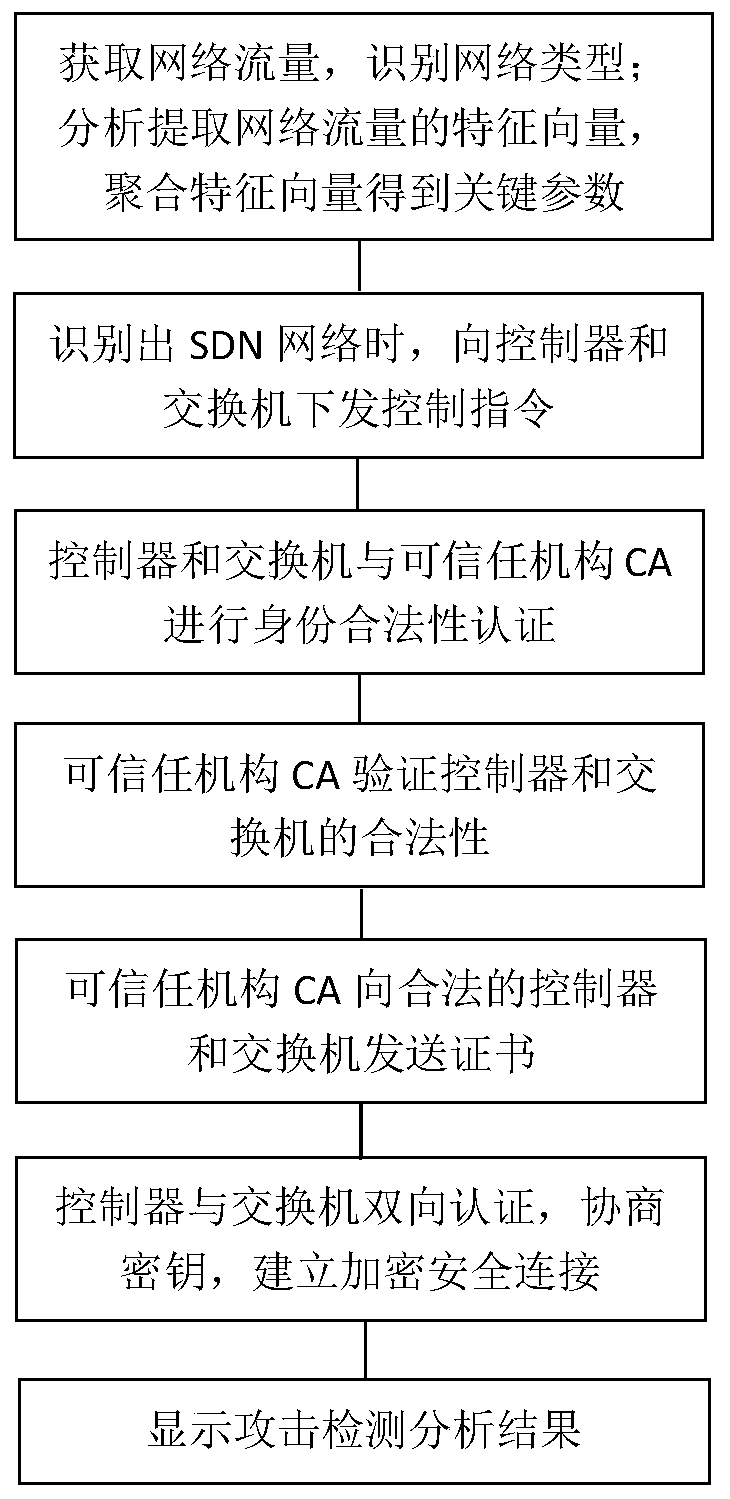 Attack detection method and system for SDN network