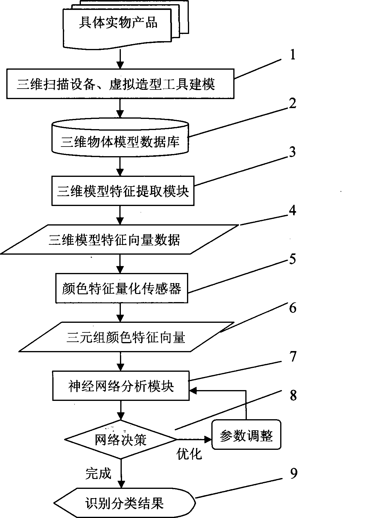 Method for sorting colors of colorful three-dimensional model based on neural network