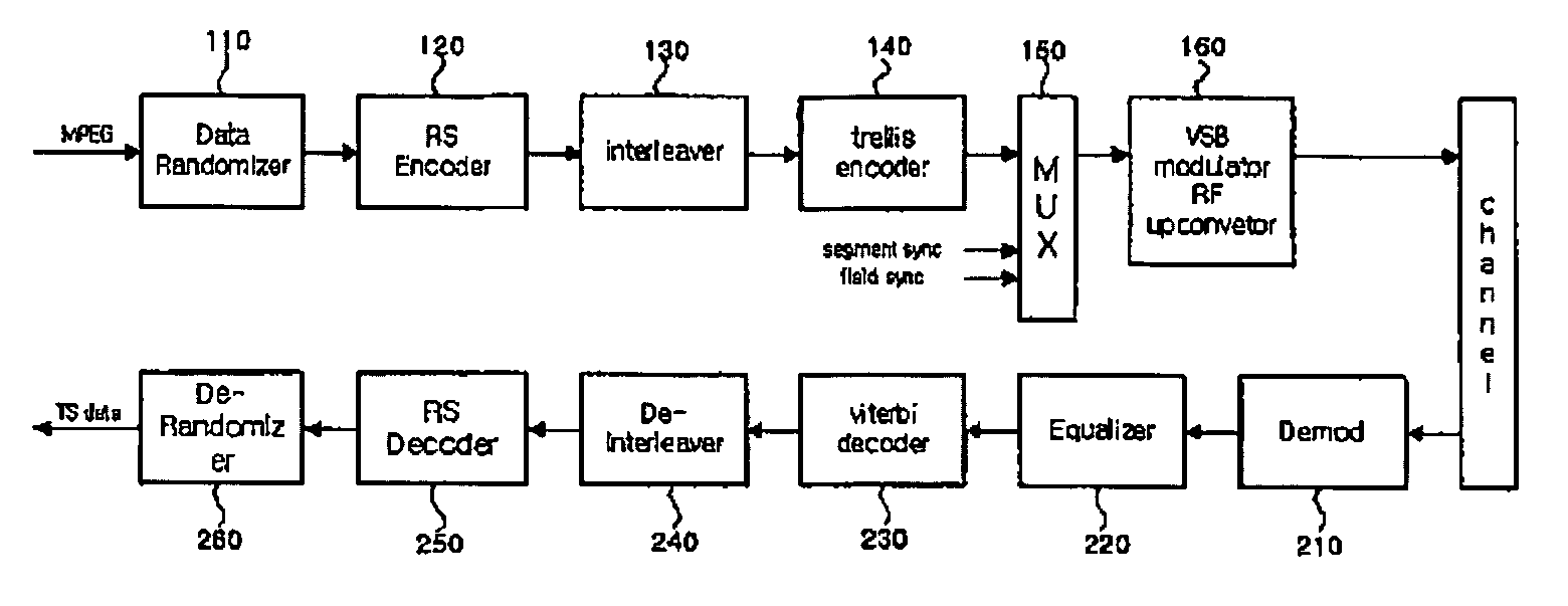 Digital broadcasting transmission capable of improving receiving and equalizing performance and signal processing method thereof