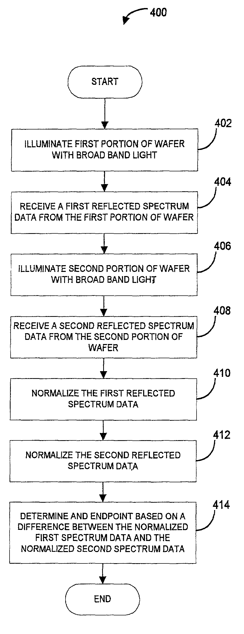 System and method of broad band optical end point detection for film change indication