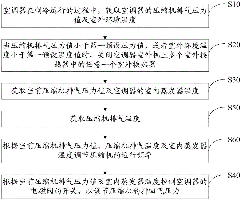 Air conditioner control method and device and air conditioner