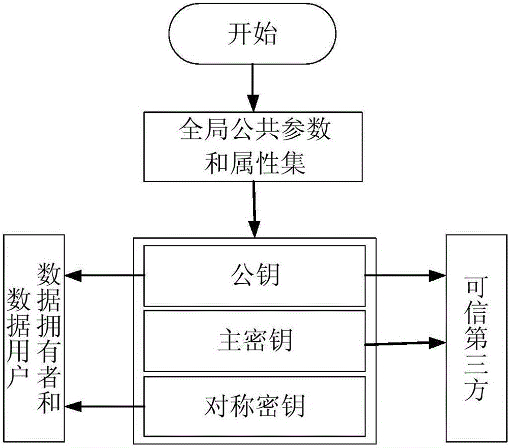 Attribute-based multi-keyword ciphertext retrieval method under background of multiple data owners