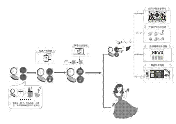 Method and system for information application based on daily necessities