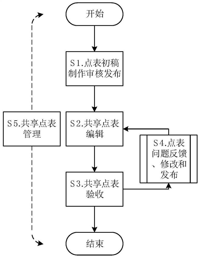 Transformer substation monitoring information point table acceptance method based on multi-person collaborative editing