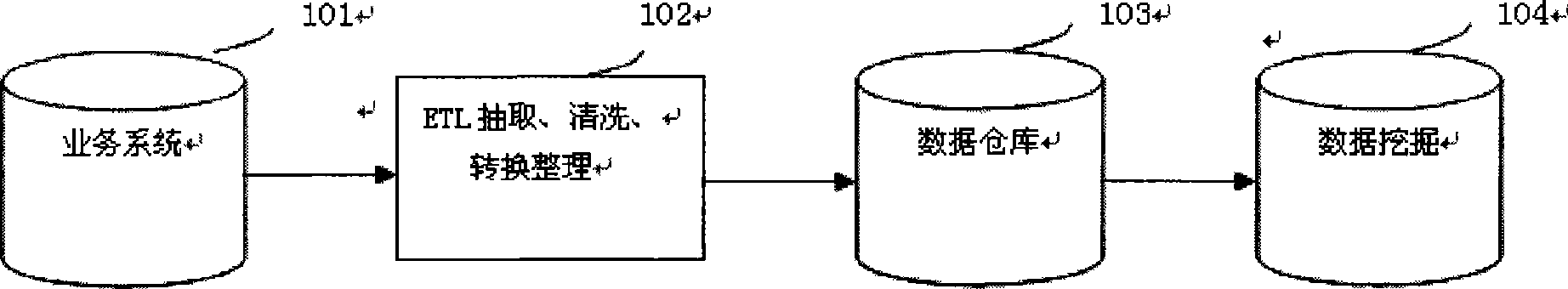 Method and system of dynamic data base based on TDS transition data storage technology