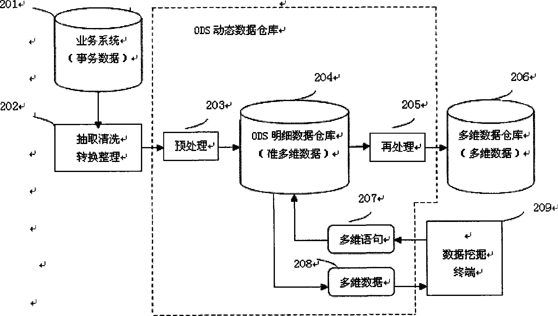 Method and system of dynamic data base based on TDS transition data storage technology