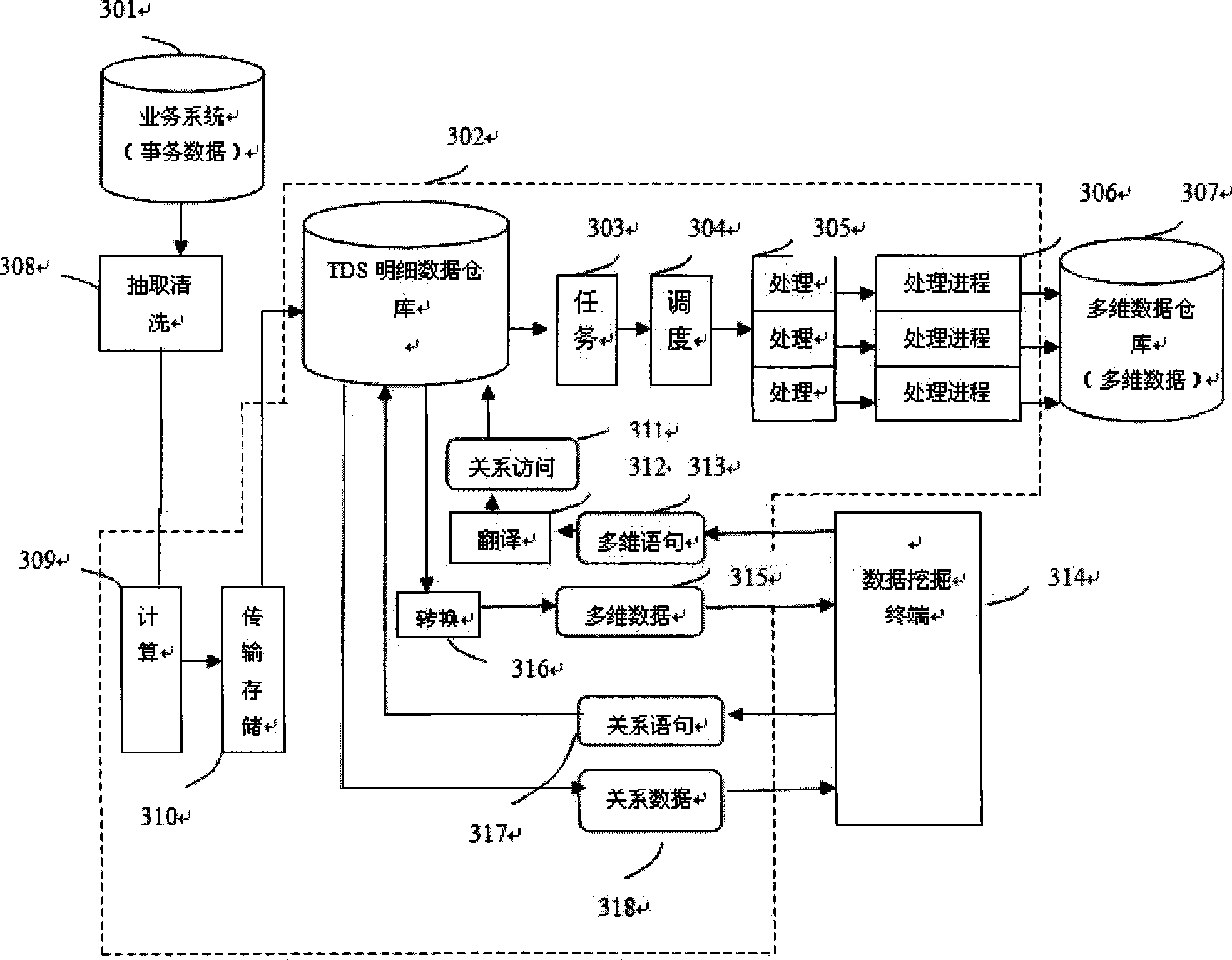 Method and system of dynamic data base based on TDS transition data storage technology