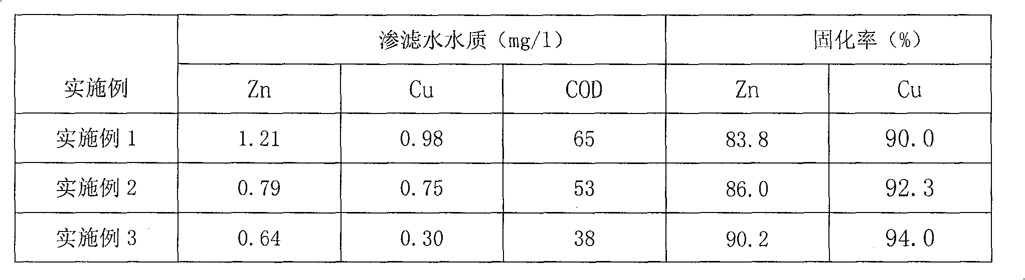 Method for treating sludge heavy metal