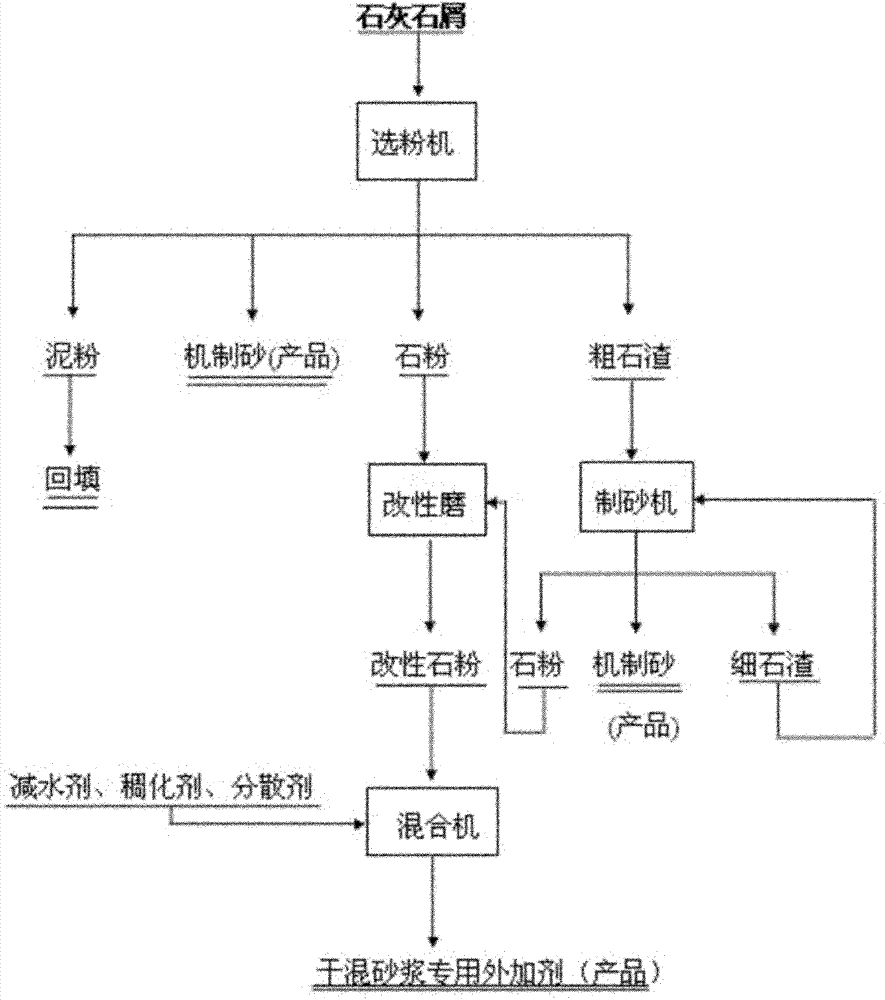 Method for producing modified mechanism sand and special admixture for dry-mixed mortar