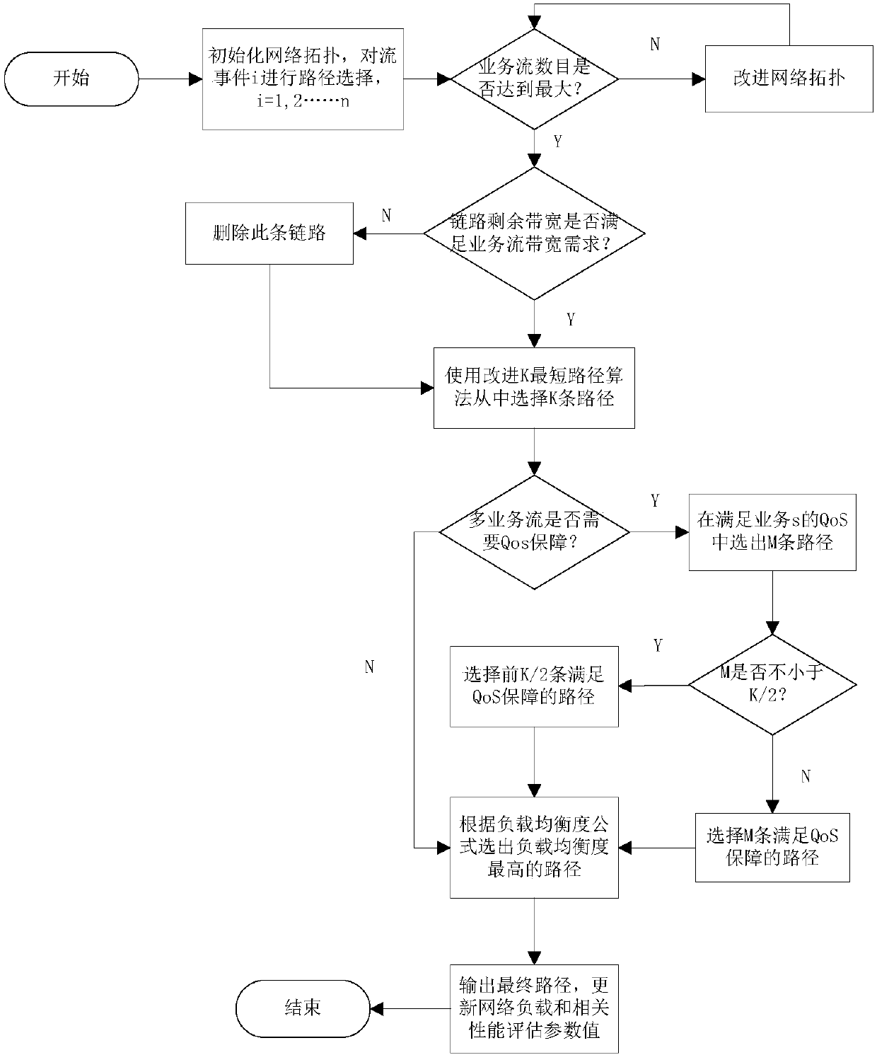 Link load balancing method for multi-business stream QoS guarantee in software defined network