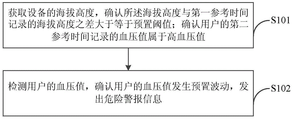 Method and system for prompting hypertension risk