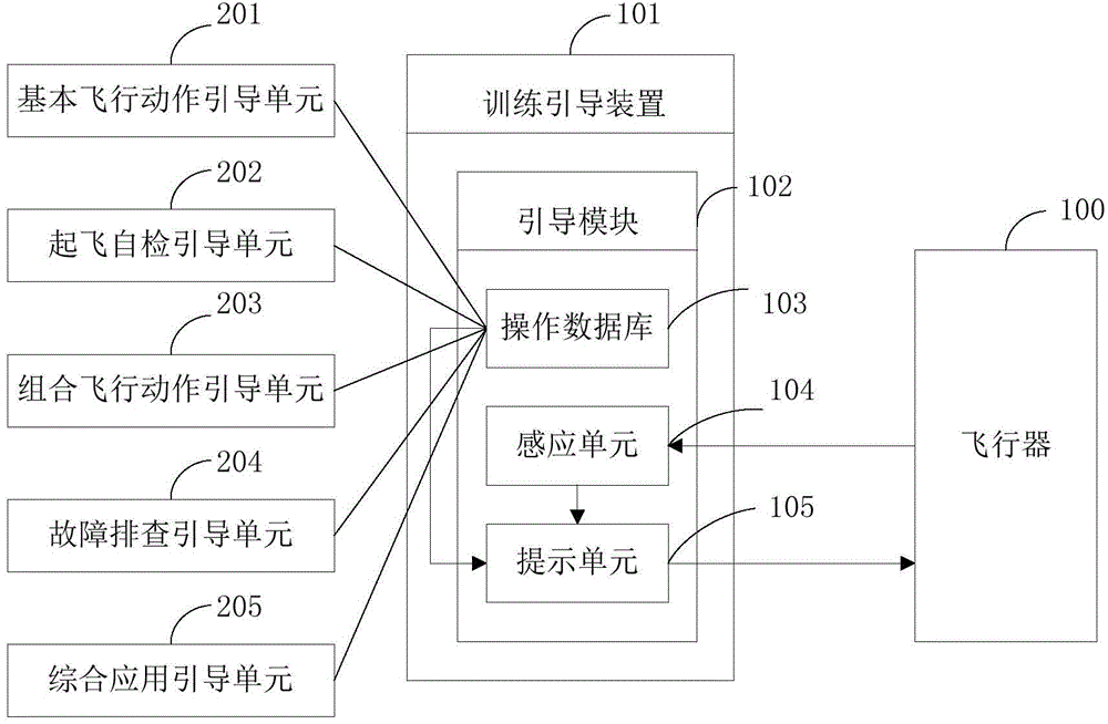 Aircraft training guiding device and method