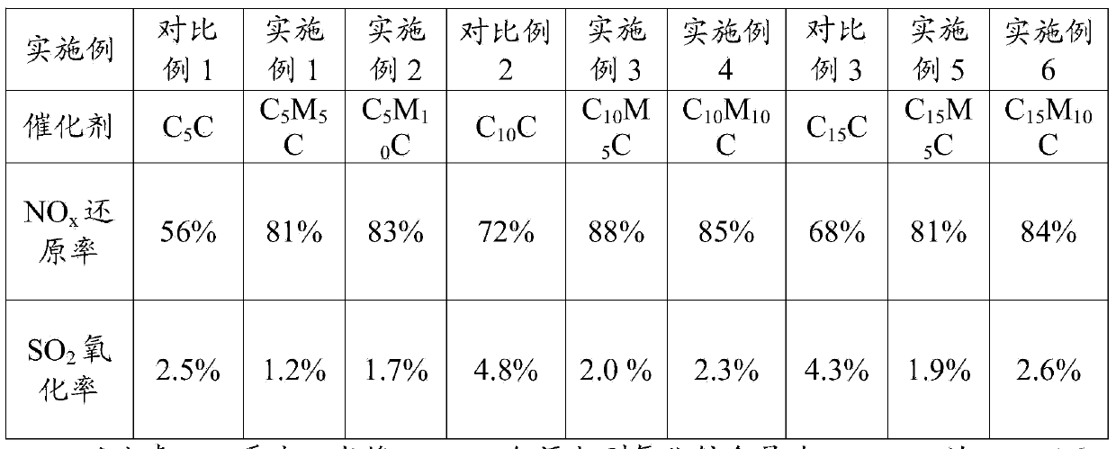 CeO2-MoO3/graphene low-temperature denitration catalyst and preparation method