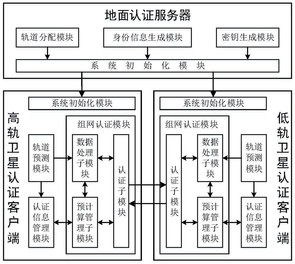 An inter-satellite network authentication system and method suitable for a two-layer satellite network