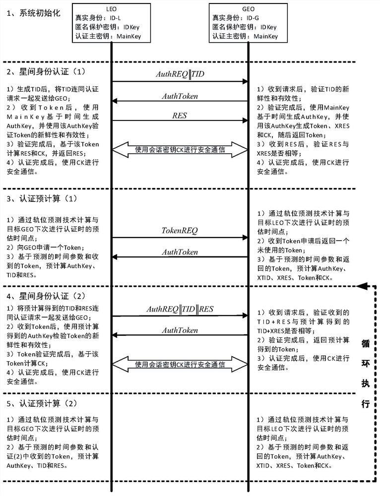 An inter-satellite network authentication system and method suitable for a two-layer satellite network