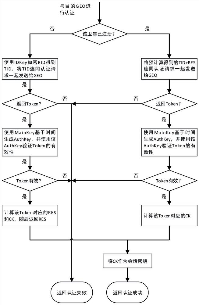 An inter-satellite network authentication system and method suitable for a two-layer satellite network