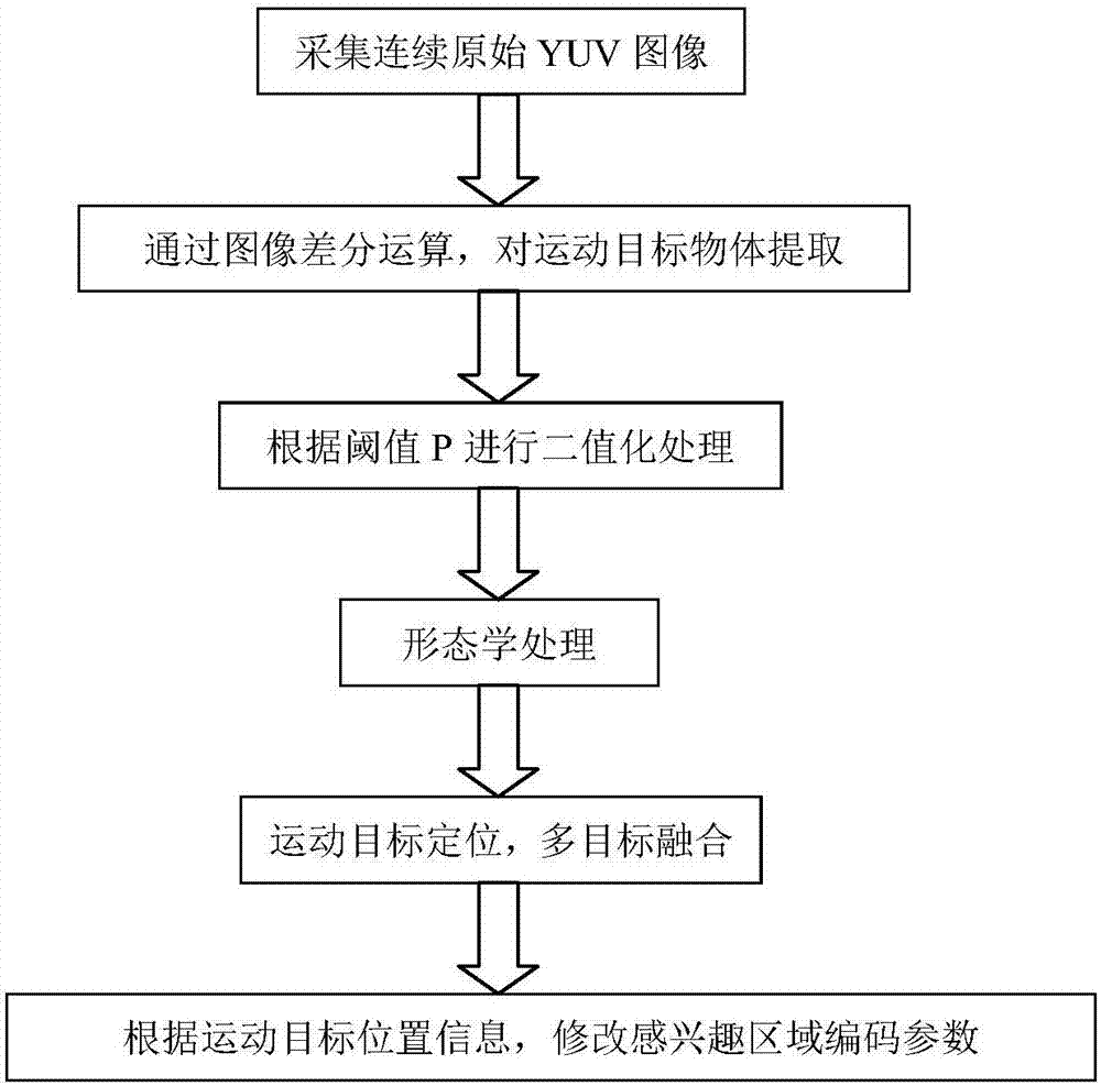 High-definition network camera intelligent code stream control method