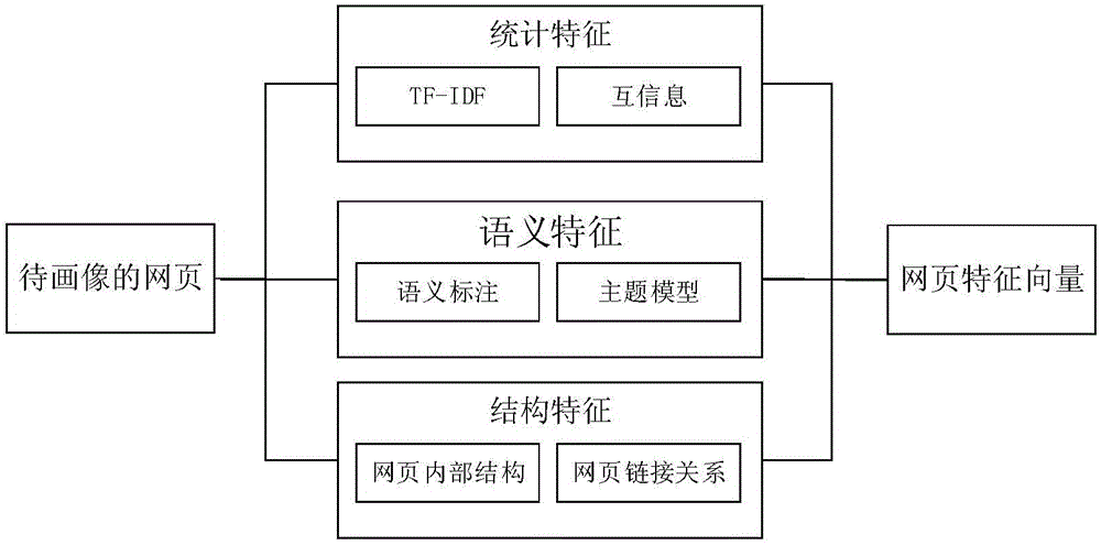 Information push method based on internet-surfing log mining and user activity recognition