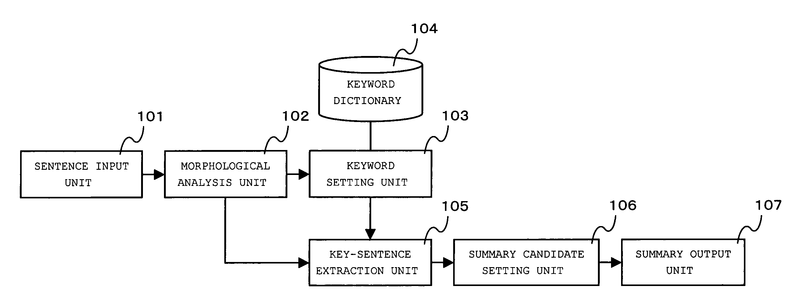 Abstract generation method and program product