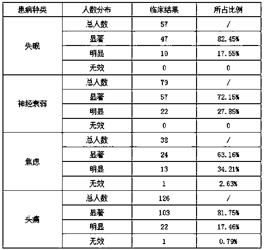 Anshen yao medicinal pillow and preparation method thereof