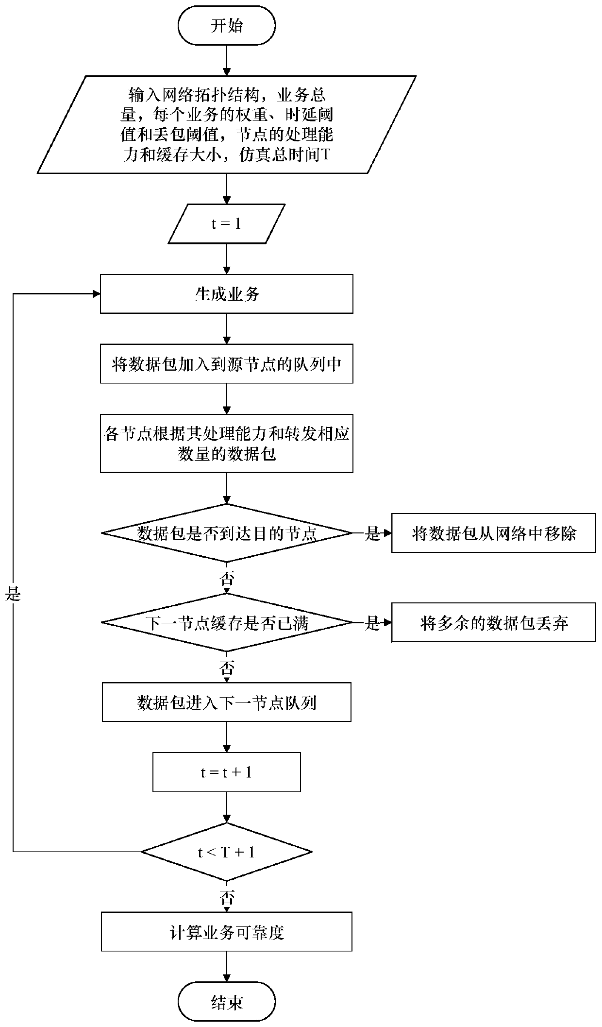 Network Service Reliability Analysis Method Based on Information Flow