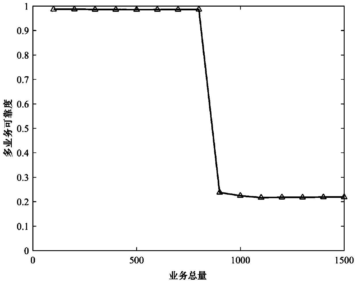 Network Service Reliability Analysis Method Based on Information Flow