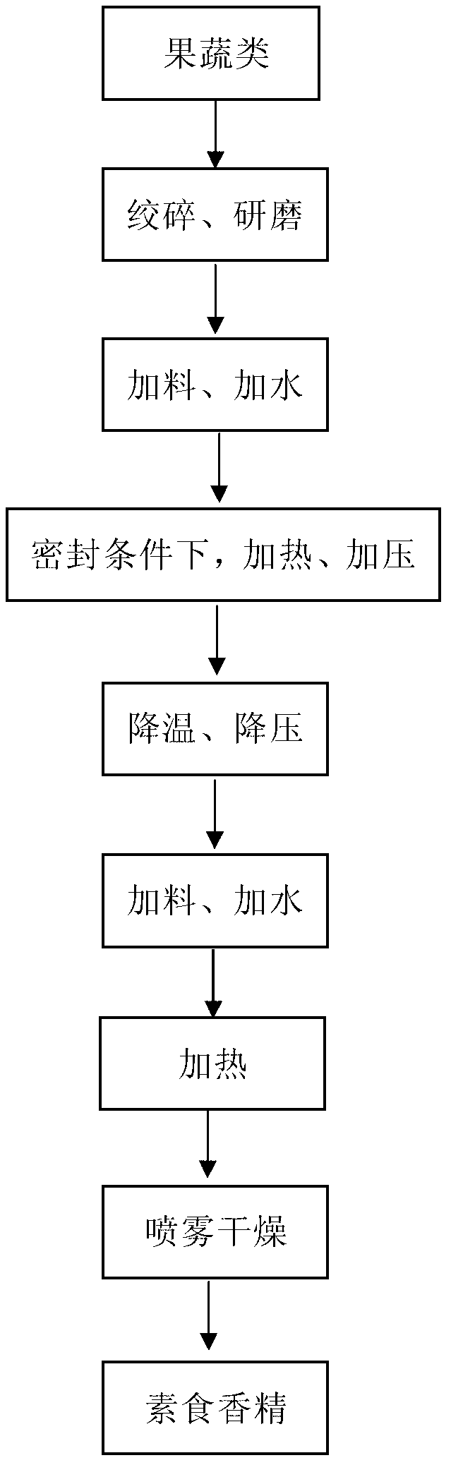 Vegetarian essence and processing method thereof