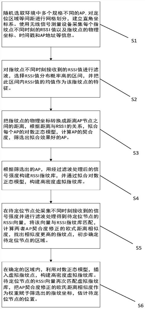 An Indoor Positioning Method Based on Lognormal Model