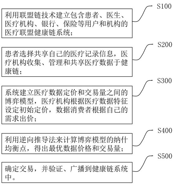 Block chain medical data sharing incentive method based on game theory