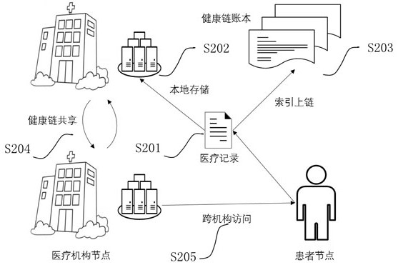 Block chain medical data sharing incentive method based on game theory